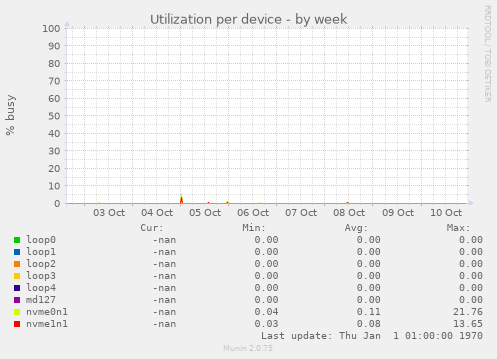 Utilization per device