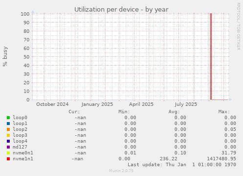 Utilization per device