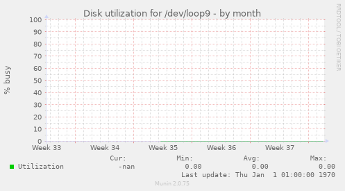Disk utilization for /dev/loop9
