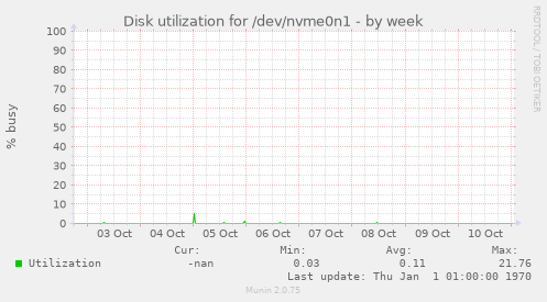 Disk utilization for /dev/nvme0n1