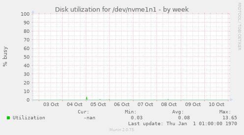 Disk utilization for /dev/nvme1n1