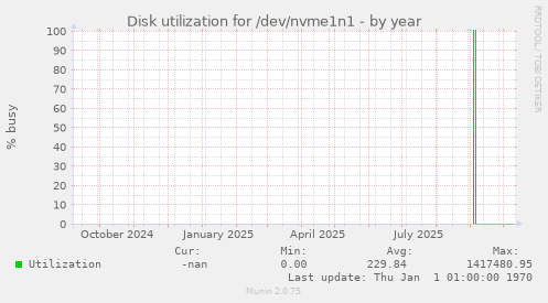 Disk utilization for /dev/nvme1n1