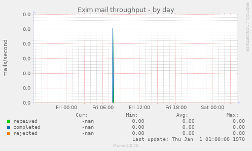 Exim mail throughput