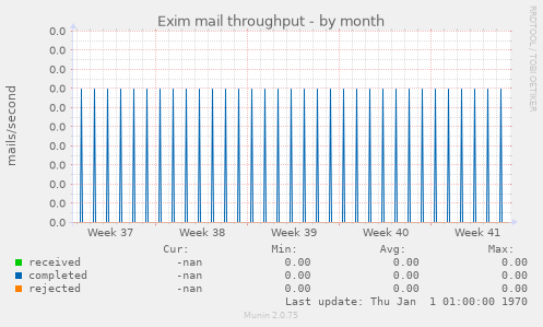 Exim mail throughput