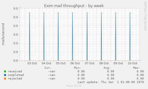 Exim mail throughput