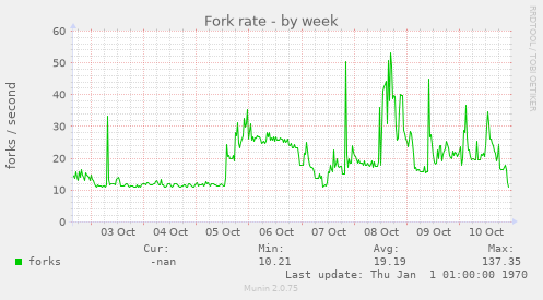 Fork rate