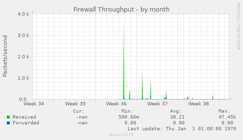 Firewall Throughput