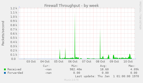 Firewall Throughput