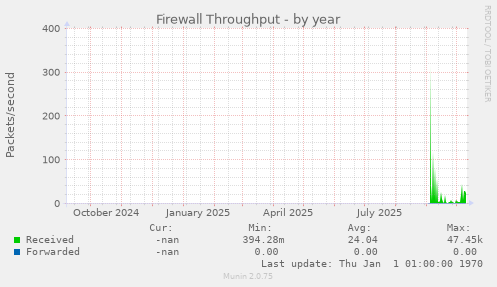 Firewall Throughput