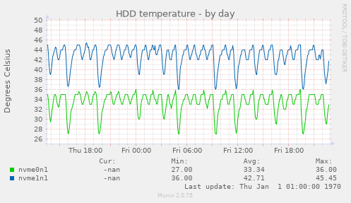 HDD temperature