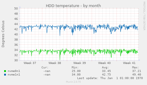 HDD temperature