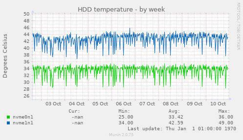 HDD temperature