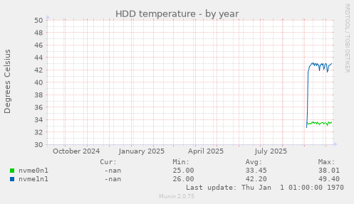 HDD temperature