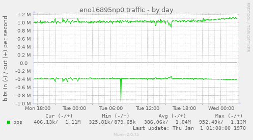 daily graph