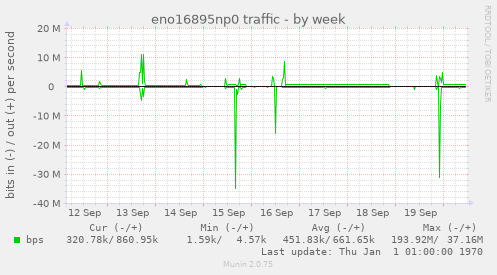 weekly graph