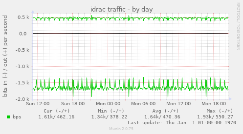 idrac traffic