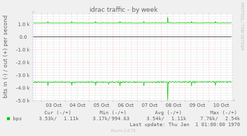 idrac traffic