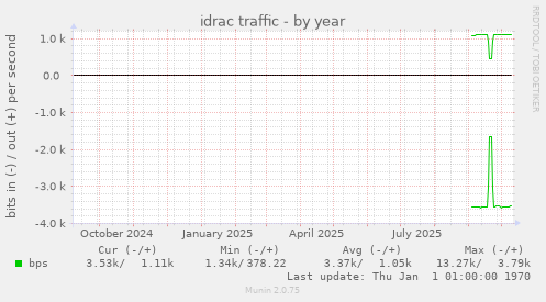 idrac traffic