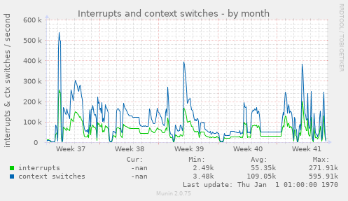 Interrupts and context switches