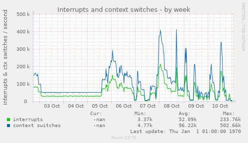 Interrupts and context switches