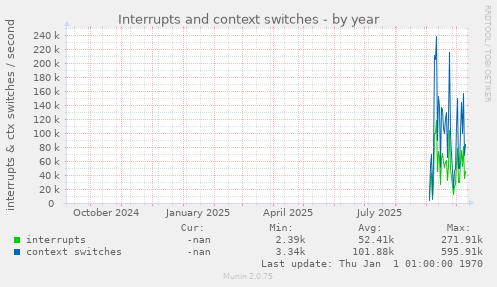 Interrupts and context switches