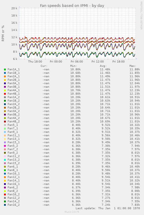 Fan speeds based on IPMI