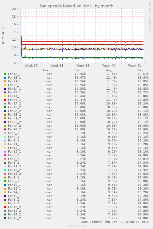 Fan speeds based on IPMI