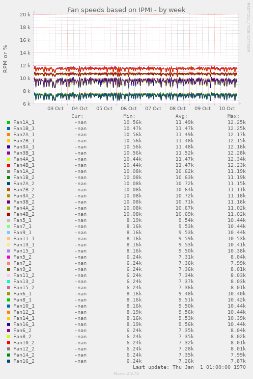 Fan speeds based on IPMI
