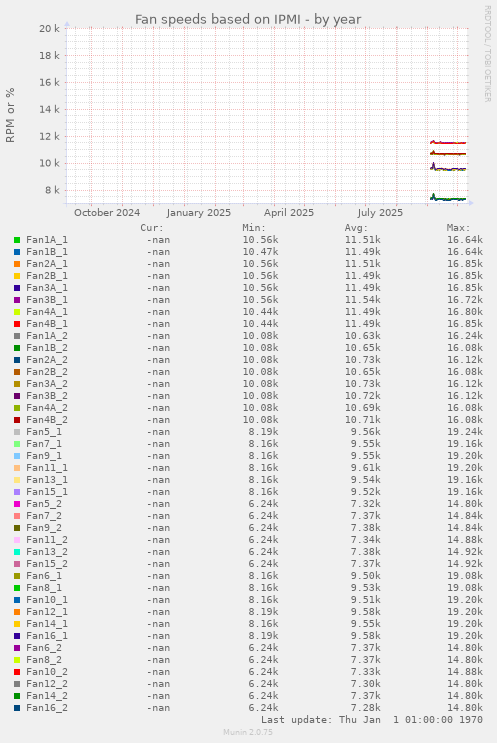 Fan speeds based on IPMI
