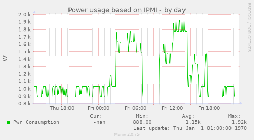 Power usage based on IPMI