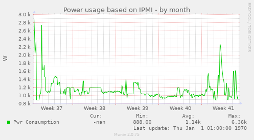 Power usage based on IPMI