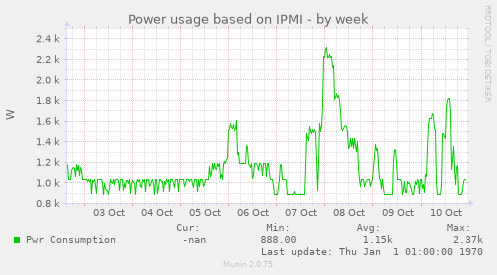 Power usage based on IPMI