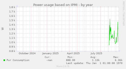 Power usage based on IPMI