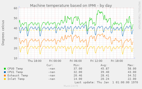 Machine temperature based on IPMI