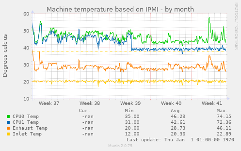 Machine temperature based on IPMI