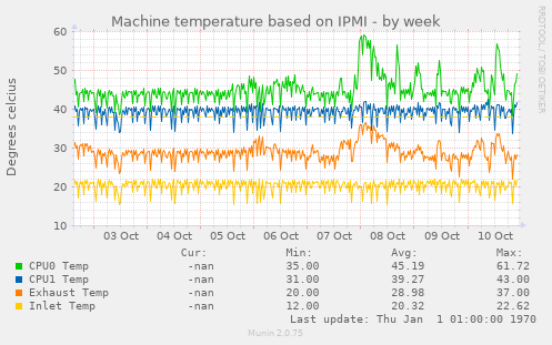 Machine temperature based on IPMI