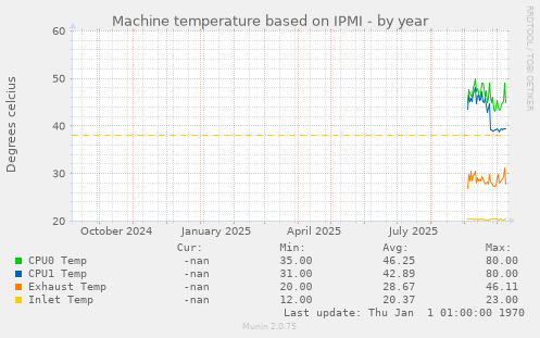 Machine temperature based on IPMI
