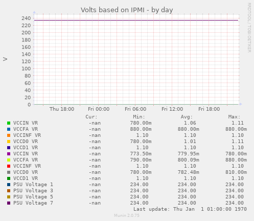 Volts based on IPMI