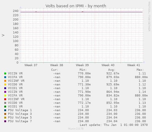 Volts based on IPMI