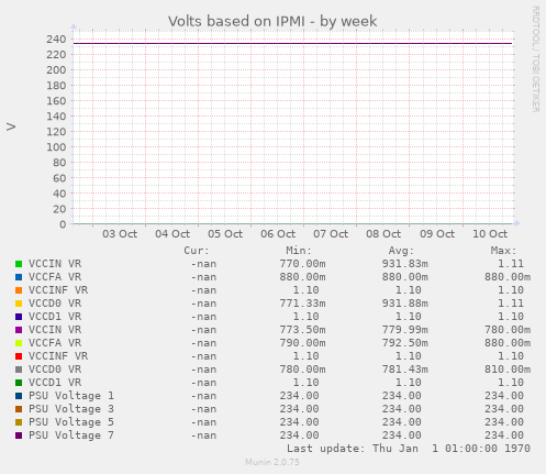 Volts based on IPMI