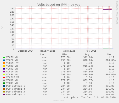 Volts based on IPMI