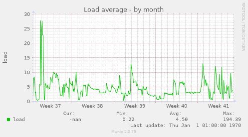 Load average