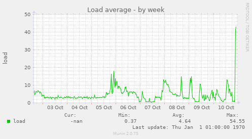 Load average