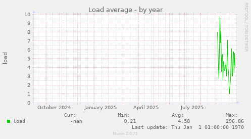 Load average