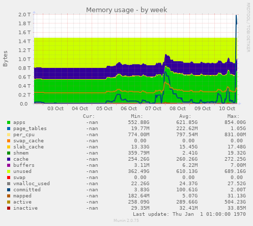 Memory usage