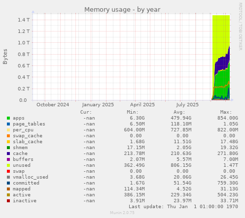 Memory usage