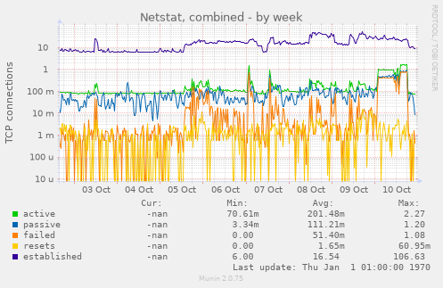 Netstat, combined