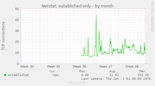 Netstat, established only