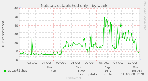 Netstat, established only