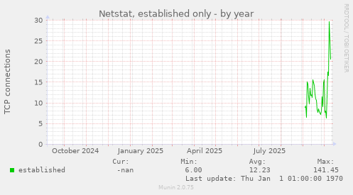 Netstat, established only
